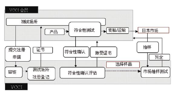VCCI认证(图3) VCCI认证(图3)